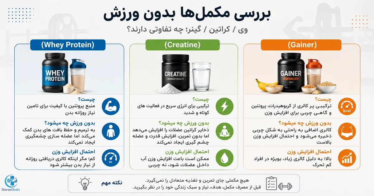 مقایسه مصرف مکمل بدون ورزش شامل پروتئین وی، کراتین و گینر و تأثیر آنها بر وزن و عضله