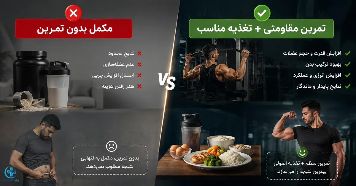 مقایسه مصرف مکمل بدون ورزش با تمرین مقاومتی و تغذیه مناسب برای عضله‌ سازی