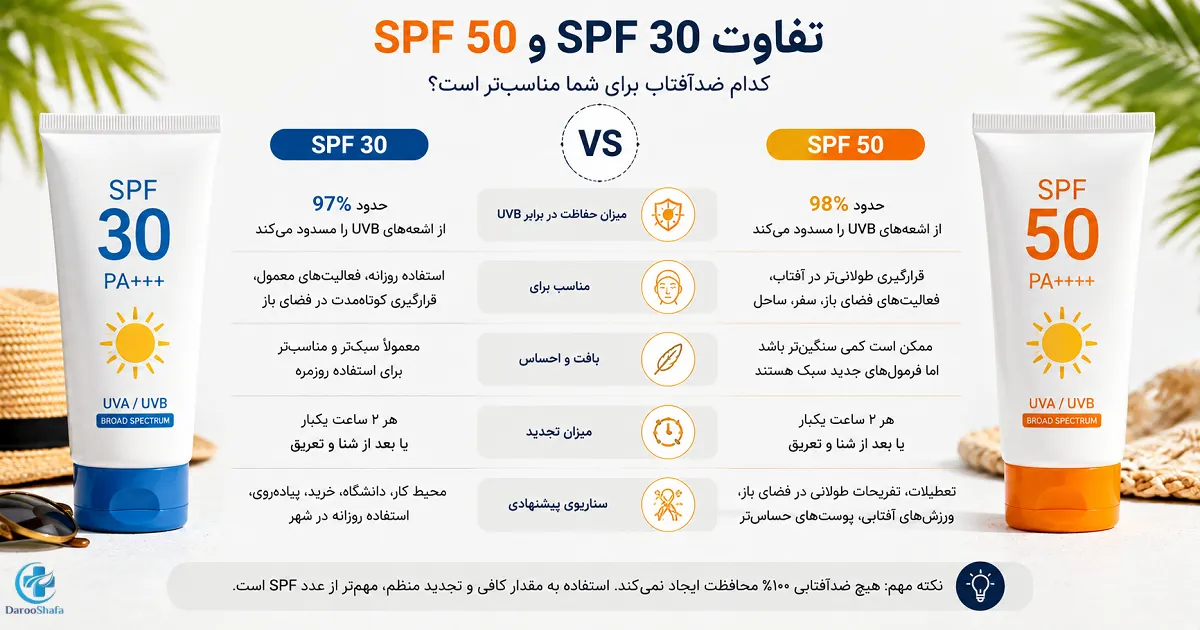 مقایسه ضد آفتاب SPF 30 و SPF 50 و میزان محافظت آن‌ ها در برابر UVB