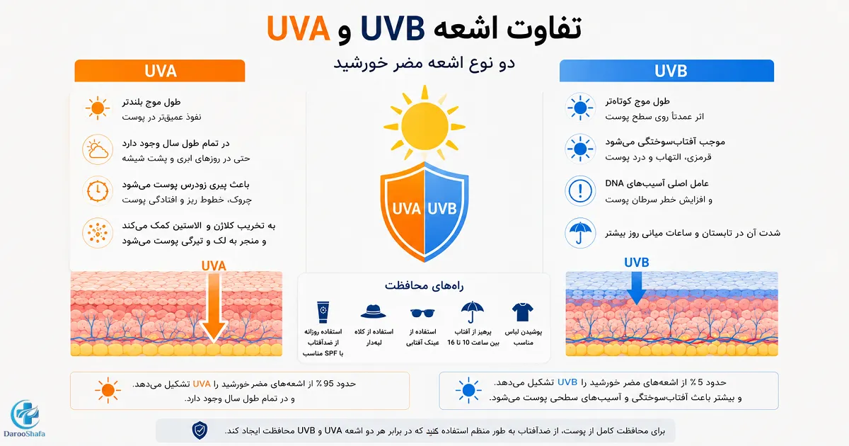 اینفوگرافیک تفاوت اشعه UVA و UVB و میزان نفوذ آن‌ ها در پوست