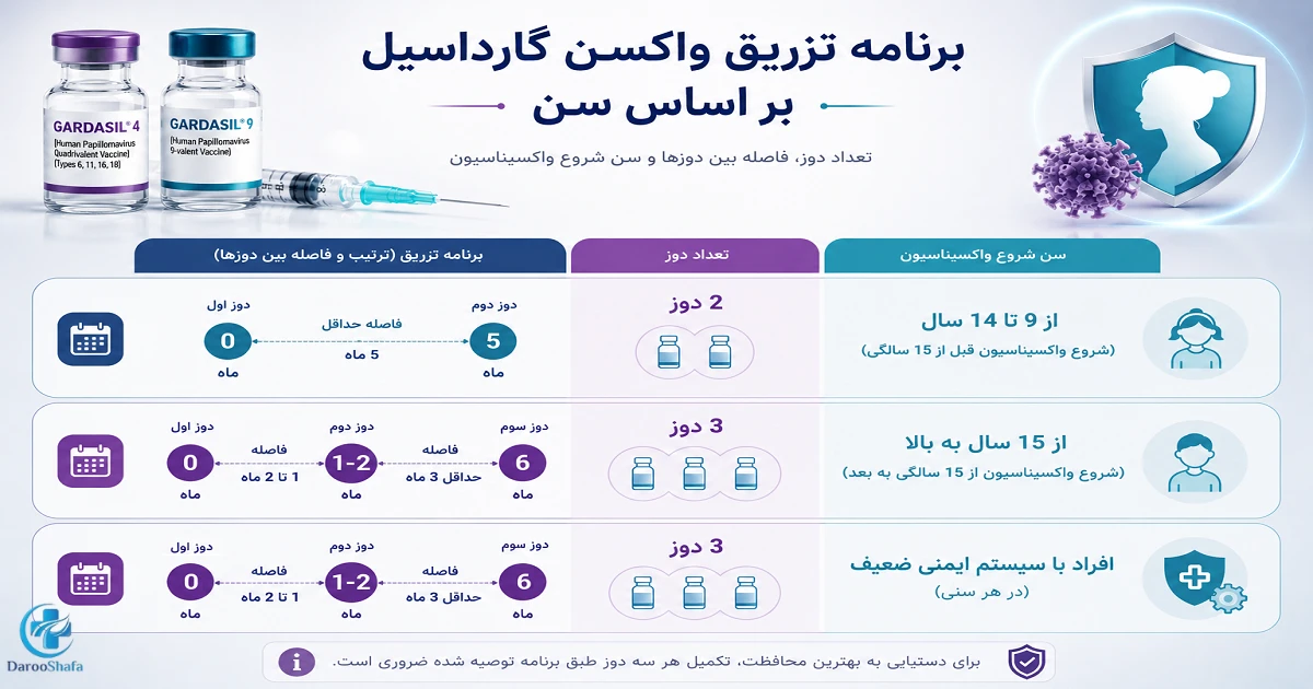 اینفوگرافیک برنامه تزریق واکسن گارداسیل برای گروه‌های سنی مختلف و افراد با نقص سیستم ایمنی