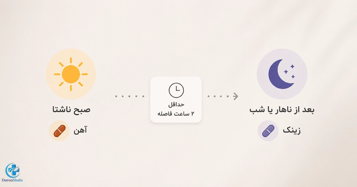 فاصله دو تا سه ساعته بین مصرف قرص آهن و زینک