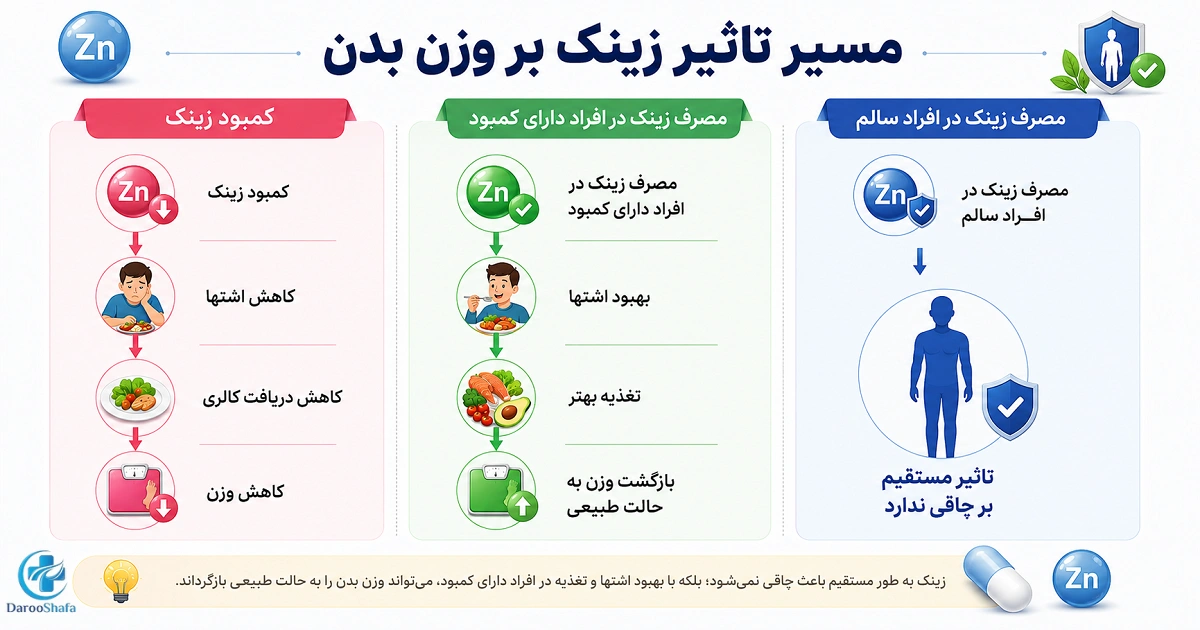 منابع طبیعی زینک شامل گوشت قرمز، مغزها، حبوبات، تخم‌ مرغ و دانه‌ ها