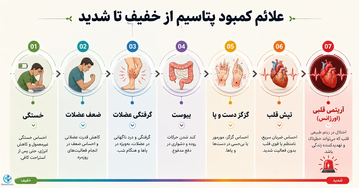 اینفوگرافیک علائم کمبود پتاسیم از خفیف تا شدید شامل خستگی، ضعف عضلات، گرفتگی عضلات، یبوست، گزگز دست و پا، تپش قلب و آریتمی قلبی