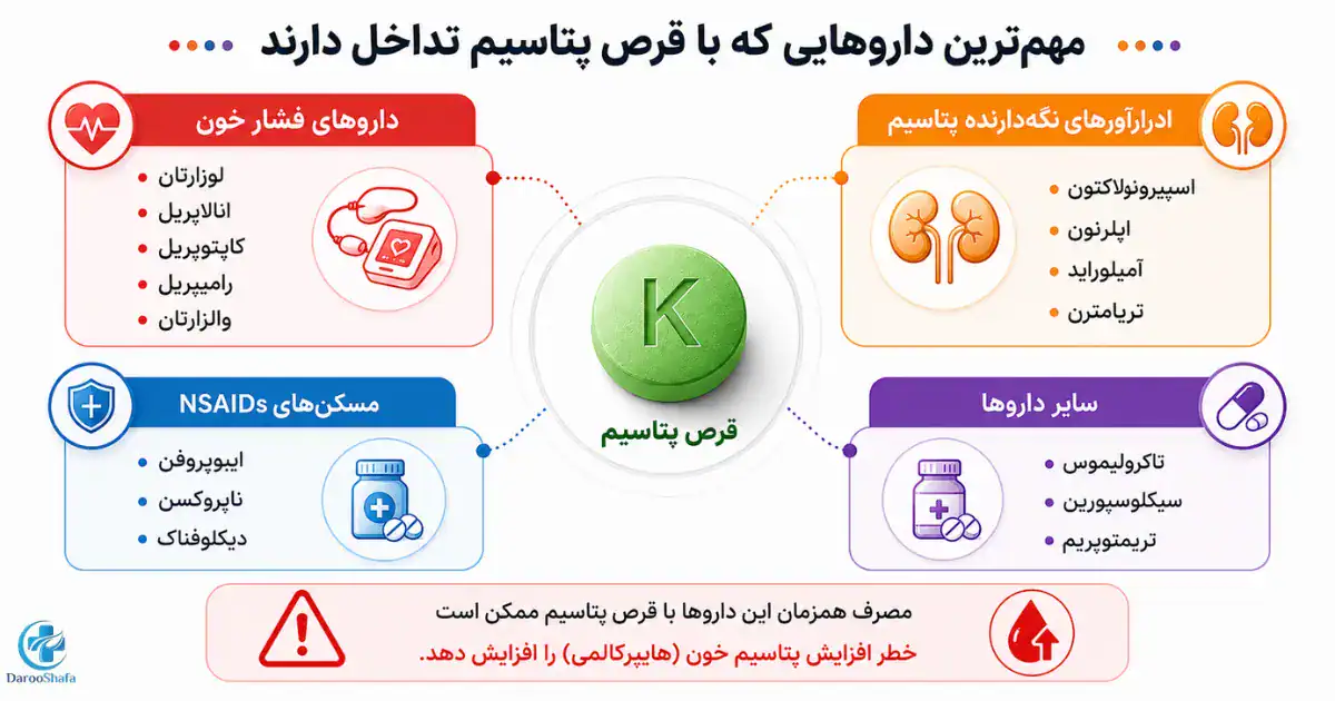 اینفوگرافیک تداخل قرص پتاسیم با داروهای فشار خون، ادرارآورهای نگه‌ دارنده پتاسیم، مسکن‌ های NSAIDs و سایر داروهای مؤثر بر سطح پتاسیم خون