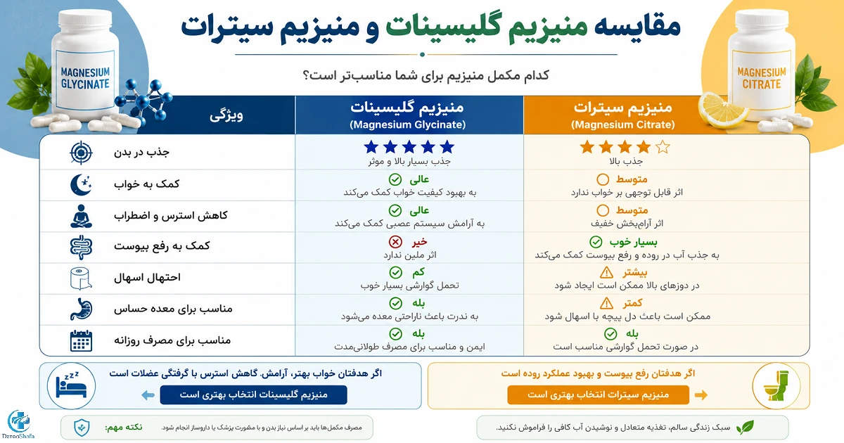 اینفوگرافیک مقایسه فرق منیزیم گلیسینات و سیترات از نظر جذب، کمک به خواب، کاهش استرس، رفع یبوست، عوارض گوارشی و بهترین موارد مصرف