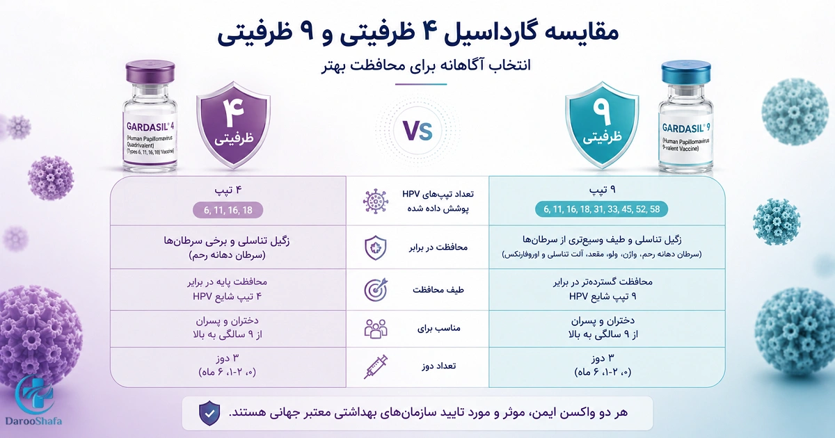 جدول مقایسه واکسن گارداسیل ۴ ظرفیتی و ۹ ظرفیتی از نظر تیپ‌ های HPV، میزان پوشش و کاربرد