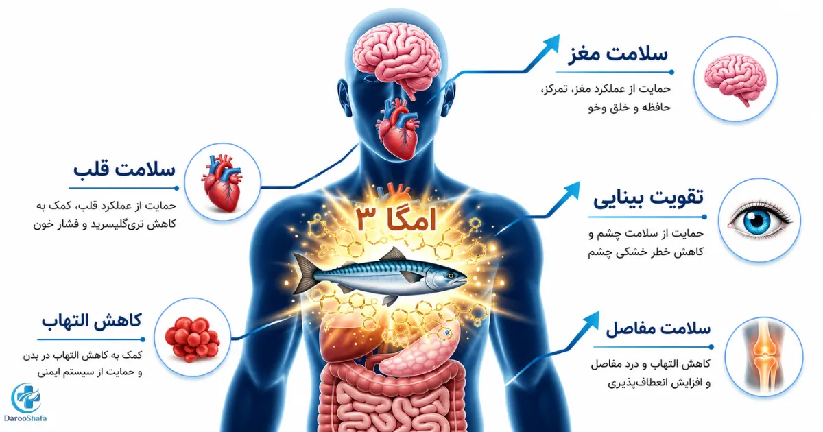 فواید امگا 3 برای قلب، مغز، چشم، مفاصل و کاهش التهاب