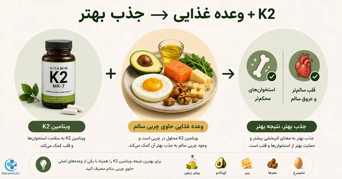 اینفوگرافیک مصرف ویتامین K2 همراه غذای حاوی چربی سالم
