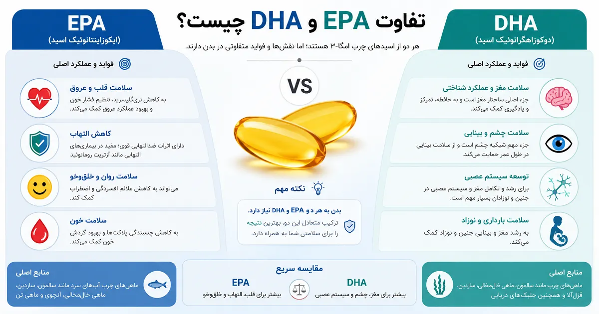 تفاوت EPA و DHA در مکمل امگا 3 و مقایسه فواید هر کدام