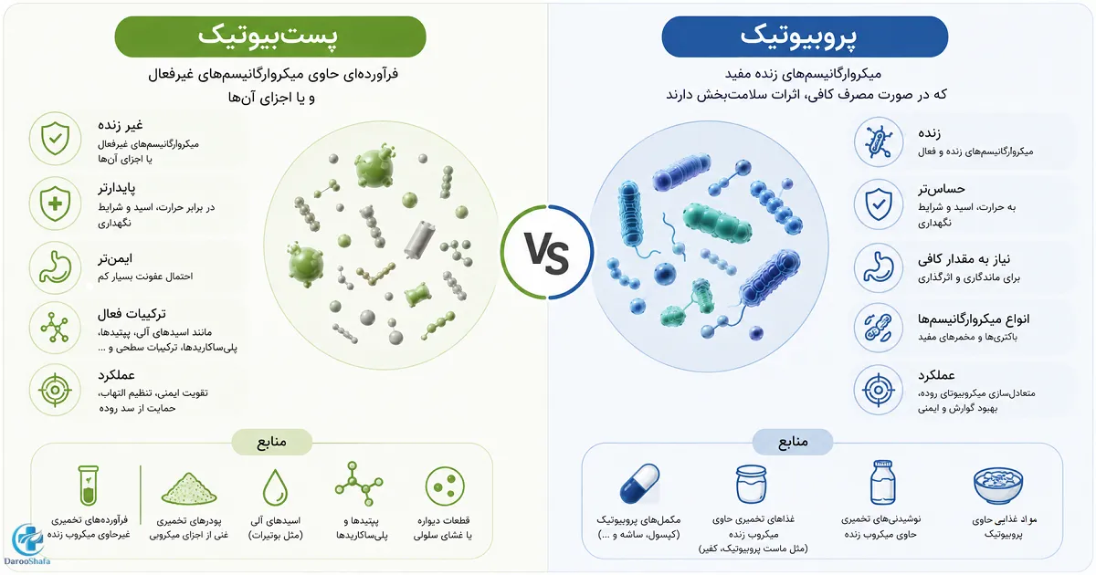 اینفوگرافیک مقایسه پست بیوتیک و پروبیوتیک از نظر زنده بودن میکروارگانیسم‌ها، پایداری، عملکرد و منابع