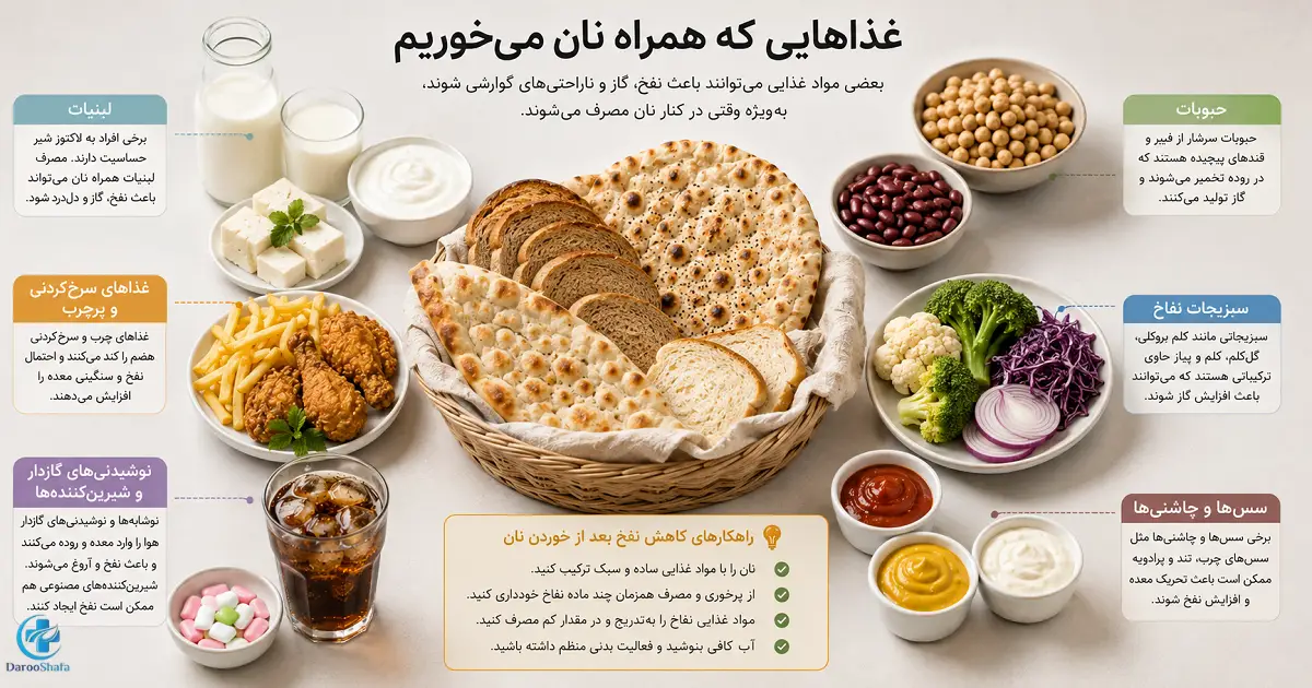 غذاهای نفاخ همراه نان شامل برخی لبنیات، حبوبات، سبزیجات، غذای سرخ کردنی و نوشیدنی گازدار