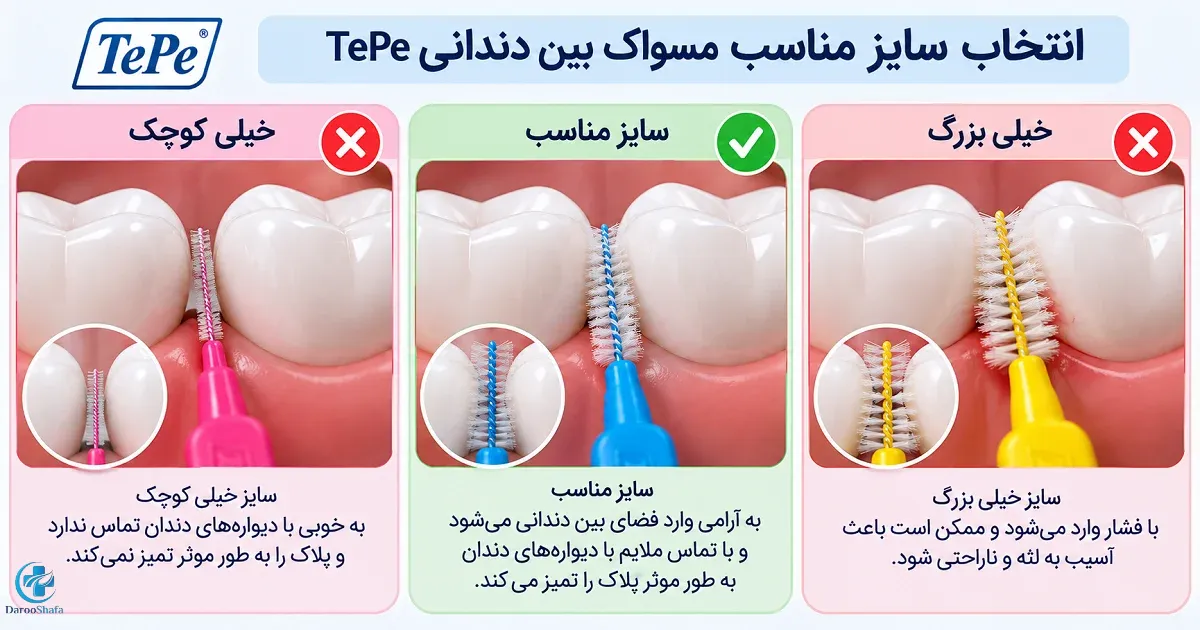 مقایسه مسواک بین دندانی تپه خیلی کوچک، سایز مناسب و سایز خیلی بزرگ بین دندان‌ ها