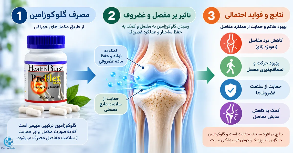 اینفوگرافیک گلوکزامین و فواید احتمالی آن برای غضروف، مفاصل و زانو