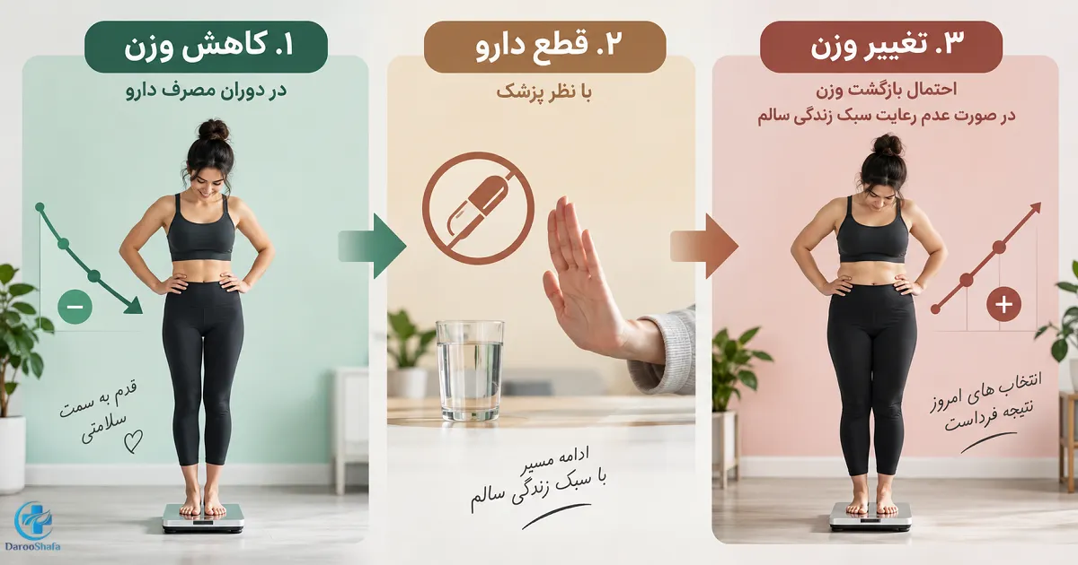 اینفوگرافیک کاهش وزن هنگام مصرف اسپارتینا، قطع دارو با نظر پزشک و احتمال بازگشت وزن