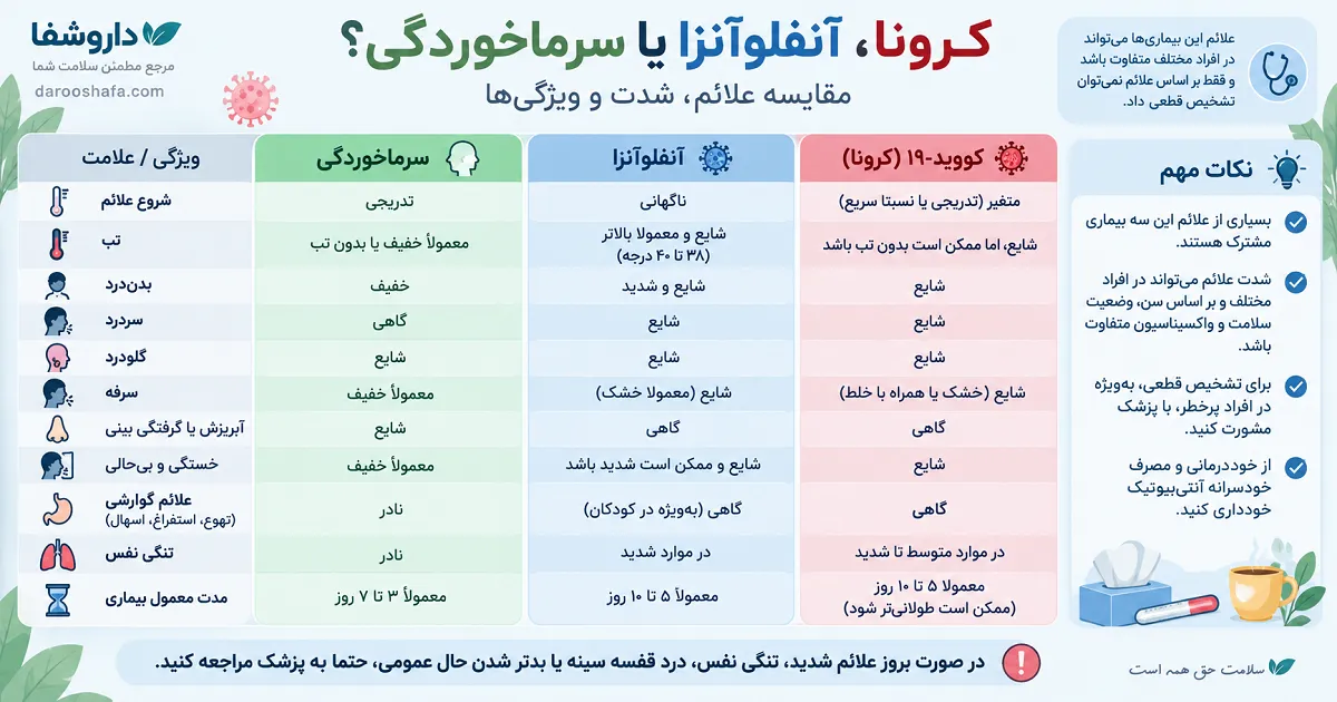 مقایسه علائم کرونا آنفلوآنزا و سرماخوردگی