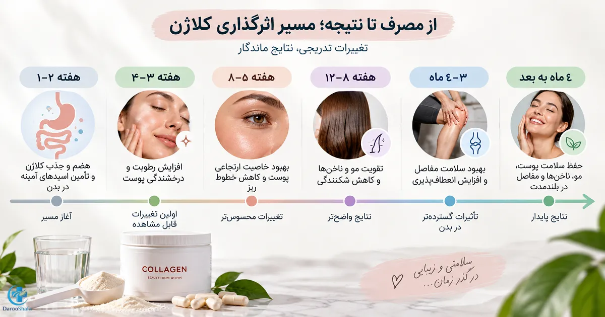 قرص و پودر کلاژن بعد از چند وقت تاثیر می گذارند و زمان اثر کلاژن بر پوست، مو، ناخن و مفاصل