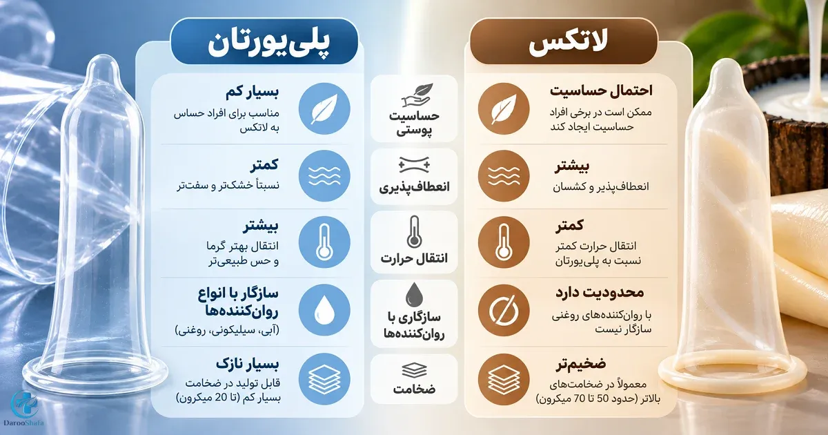 جدول تصویری مقایسه کاندوم پلی یورتانی و لاتکسی از نظر حساسیت پوستی، انعطاف‌ پذیری، انتقال حرارت، روان‌ کننده و ضخامت