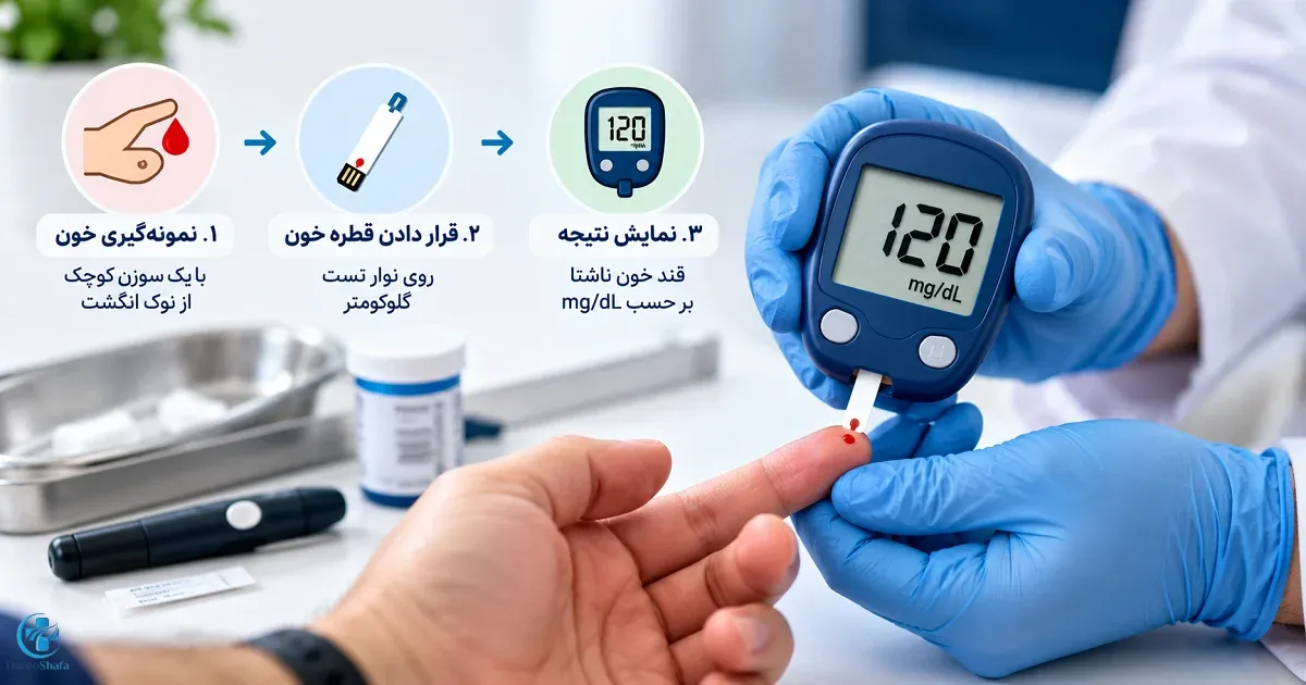 مراحل نمونه گیری از انگشت و اندازه گیری قند خون با دستگاه گلوکومتر