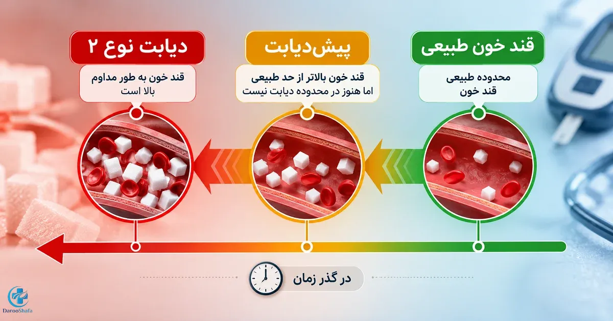 مسیر افزایش قند خون از محدوده طبیعی به پیش دیابت و دیابت نوع ۲ در طول زمان