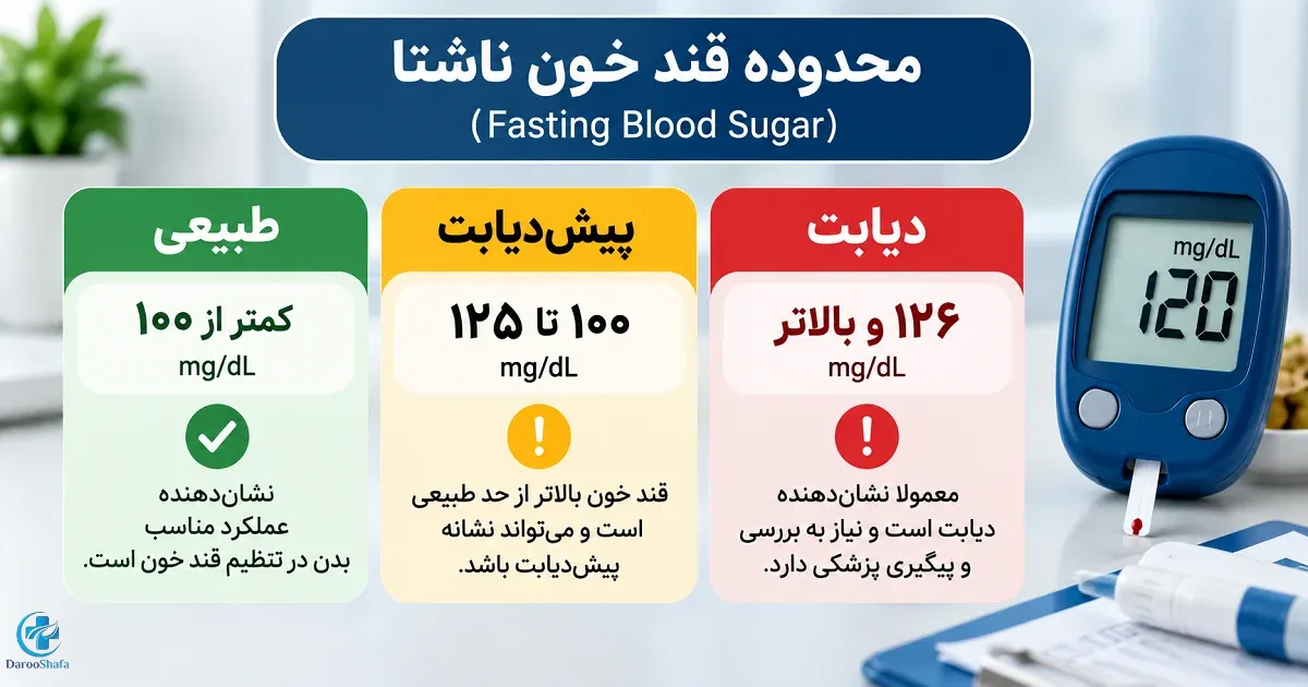 جدول محدوده قند خون ناشتا شامل طبیعی کمتر از ۱۰۰، پیش دیابت ۱۰۰ تا ۱۲۵ و دیابت ۱۲۶ و بالاتر